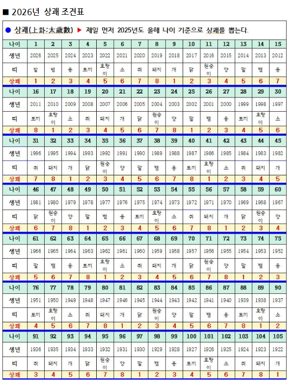 토정비결 조견표 (효천 선생님 제작)